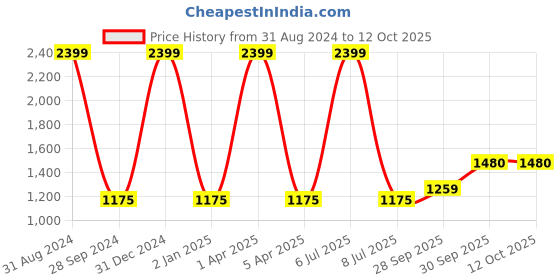 myntra.com Sethukrishna Men Green & White Regular Pure Cotton Kurta with Churidar sethukrishna Price History Graph from 31 Aug 2024 to 12 Oct 2025