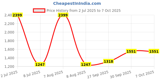 myntra.com Sethukrishna Men Green & White Regular Pure Cotton Kurta with Pyjamas sethukrishna Price History Graph from 2 Jul 2025 to 6 Oct 2025