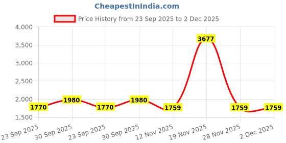 myntra.com Sethukrishna Men Green & White Shirt Pure Cotton Dhoti with Angavastram Set sethukrishna Price History Graph from 23 Sep 2025 to 2 Dec 2025