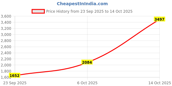 myntra.com Sethukrishna Men Green & White Shirt with Dhoti sethukrishna Price History Graph from 23 Sep 2025 to 14 Oct 2025