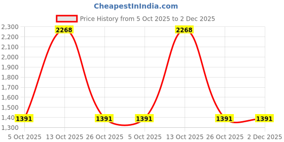 myntra.com Sethukrishna Men Green & White Shirt with Dhoti Pant sethukrishna Price History Graph from 5 Oct 2025 to 2 Dec 2025