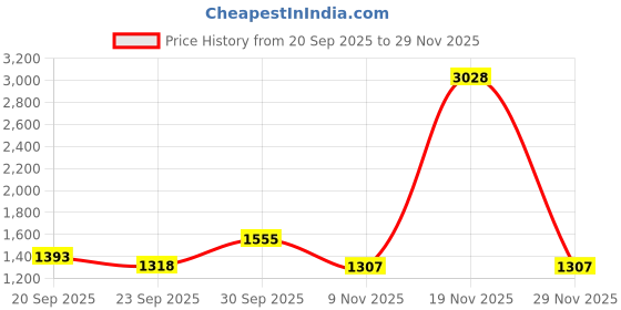 myntra.com Sethukrishna Men Green & White Shirt with Dhoti Pants sethukrishna Price History Graph from 20 Sep 2025 to 29 Nov 2025