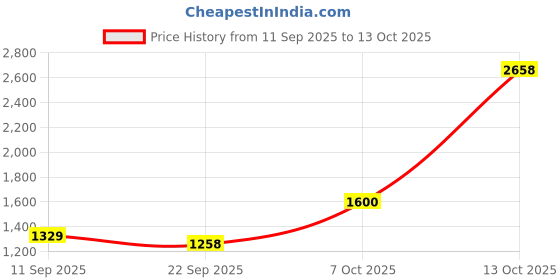 myntra.com Sethukrishna Men Green And White Shirt With Zari Border Veshti Dhoti Pant sethukrishna Price History Graph from 11 Sep 2025 to 13 Oct 2025