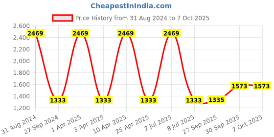 myntra.com Sethukrishna Men Green & White Solid Kurta with Pyjamas sethukrishna Price History Graph from 31 Aug 2024 to 7 Oct 2025