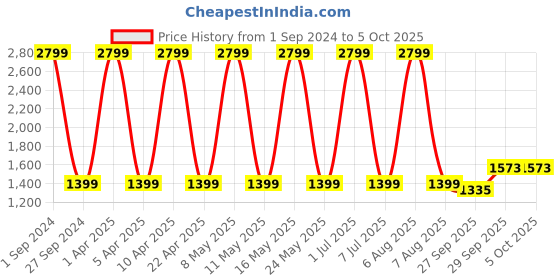 myntra.com Sethukrishna Men Green & White Solid Kurta with Pyjamas sethukrishna Price History Graph from 1 Sep 2024 to 5 Oct 2025