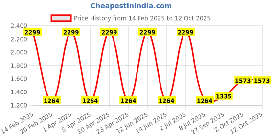 myntra.com Sethukrishna Men Green & White Solid Kurta with Pyjamas sethukrishna Price History Graph from 14 Feb 2025 to 12 Oct 2025