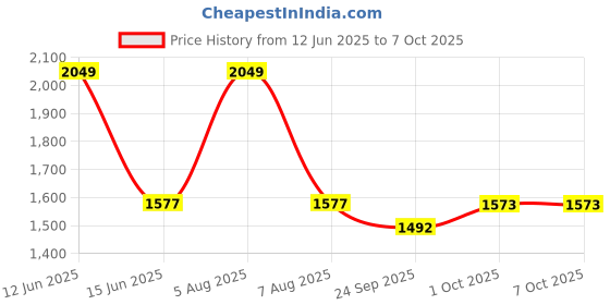 myntra.com Sethukrishna Men Green & White Solid Kurta with Pyjamas sethukrishna Price History Graph from 12 Jun 2025 to 5 Oct 2025