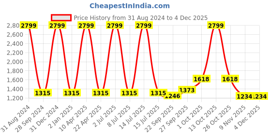 myntra.com Sethukrishna Men Green Angrakha Pure Cotton Kurta with Churidar sethukrishna Price History Graph from 31 Aug 2024 to 2 Dec 2025