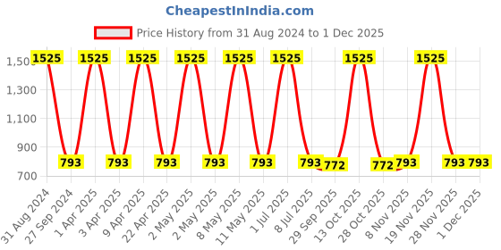 myntra.com Sethukrishna Men Green Cotton Kurta sethukrishna Price History Graph from 31 Aug 2024 to 28 Nov 2025