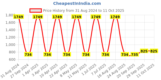 myntra.com Sethukrishna Men Green Cotton Kurta sethukrishna Price History Graph from 31 Aug 2024 to 11 Oct 2025