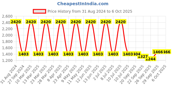 myntra.com Sethukrishna Men Green Geometric Printed Kurta sethukrishna Price History Graph from 31 Aug 2024 to 6 Oct 2025