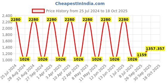 myntra.com Sethukrishna Men Green Handloom Kurta sethukrishna Price History Graph from 25 Jul 2024 to 18 Oct 2025