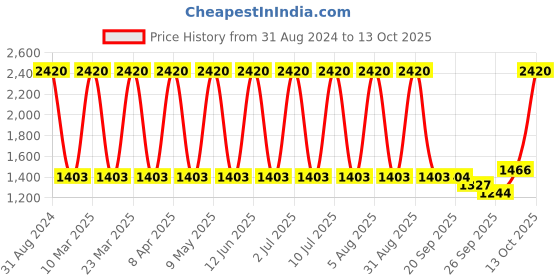myntra.com Sethukrishna Men Green Kurta sethukrishna Price History Graph from 31 Aug 2024 to 13 Oct 2025
