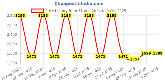 myntra.com Sethukrishna Men Green Kurta with Dhoti Pant sethukrishna Price History Graph from 31 Aug 2024 to 9 Oct 2025