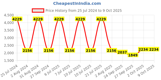 myntra.com Sethukrishna Men Green Kurta with Dhoti Pants sethukrishna Price History Graph from 25 Jul 2024 to 9 Oct 2025