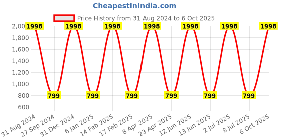 myntra.com Sethukrishna Men Green Kurta with Pyjamas sethukrishna Price History Graph from 31 Aug 2024 to 6 Oct 2025