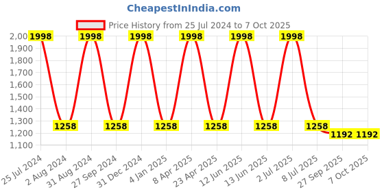 myntra.com Sethukrishna Men Green Kurta with Pyjamas sethukrishna Price History Graph from 25 Jul 2024 to 7 Oct 2025