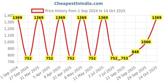 myntra.com Sethukrishna Men Green Printed Art Silk Dhoti sethukrishna Price History Graph from 1 Sep 2024 to 14 Oct 2025