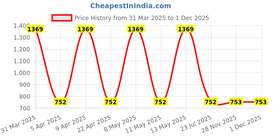 myntra.com Sethukrishna Men Green Printed Art Silk Dhoti sethukrishna Price History Graph from 31 Mar 2025 to 1 Dec 2025