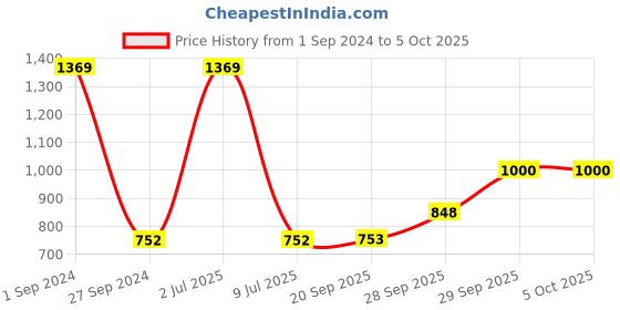 myntra.com Sethukrishna Men Green Printed Dhoti sethukrishna Price History Graph from 1 Sep 2024 to 5 Oct 2025