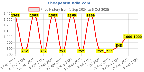 myntra.com Sethukrishna Men Green Printed Dhoti sethukrishna Price History Graph from 1 Sep 2024 to 5 Oct 2025