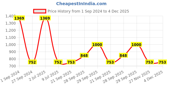 myntra.com Sethukrishna Men Green Printed Dhoti sethukrishna Price History Graph from 1 Sep 2024 to 4 Dec 2025