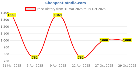 myntra.com Sethukrishna Men Green Printed Dhoti sethukrishna Price History Graph from 31 Mar 2025 to 29 Oct 2025