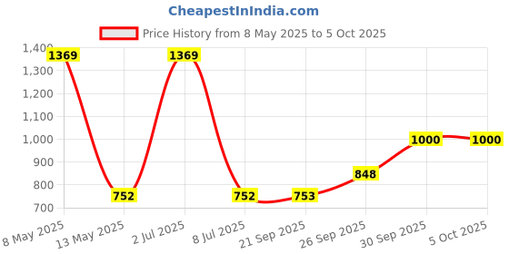 myntra.com Sethukrishna Men Green Printed Dhoti sethukrishna Price History Graph from 8 May 2025 to 5 Oct 2025