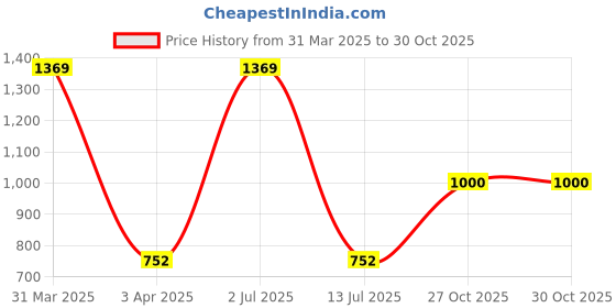 myntra.com Sethukrishna Men Green Printed Dhoti sethukrishna Price History Graph from 31 Mar 2025 to 29 Oct 2025