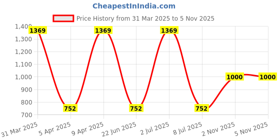 myntra.com Sethukrishna Men Green Printed Dhoti sethukrishna Price History Graph from 31 Mar 2025 to 4 Nov 2025
