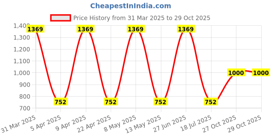 myntra.com Sethukrishna Men Green Printed Dhoti sethukrishna Price History Graph from 31 Mar 2025 to 29 Oct 2025