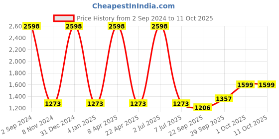 myntra.com Sethukrishna Men Green Pure Cotton Kurta with Pyjamas sethukrishna Price History Graph from 2 Sep 2024 to 11 Oct 2025