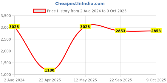 myntra.com Sethukrishna Men Green Pure Cotton Kurta with Pyjamas sethukrishna Price History Graph from 2 Aug 2024 to 8 Oct 2025