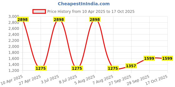 myntra.com Sethukrishna Men Green Pure Cotton Kurta with Pyjamas sethukrishna Price History Graph from 10 Apr 2025 to 16 Oct 2025