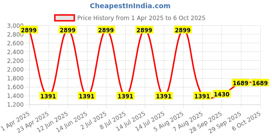 myntra.com Sethukrishna Men Green Regular Pure Cotton Kurta with Churidar sethukrishna Price History Graph from 1 Apr 2025 to 6 Oct 2025
