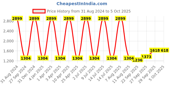 myntra.com Sethukrishna Men Green Regular Pure Cotton Kurta with Pyjamas sethukrishna Price History Graph from 31 Aug 2024 to 5 Oct 2025