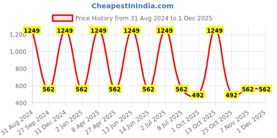 myntra.com Sethukrishna Men Green Solid Art Silk Kurta sethukrishna Price History Graph from 31 Aug 2024 to 30 Nov 2025