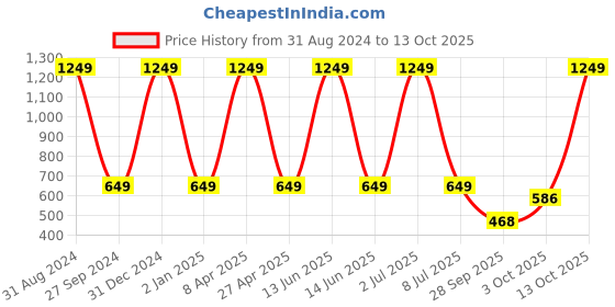 myntra.com Sethukrishna Men Green Solid Handloom Kurta sethukrishna Price History Graph from 31 Aug 2024 to 13 Oct 2025