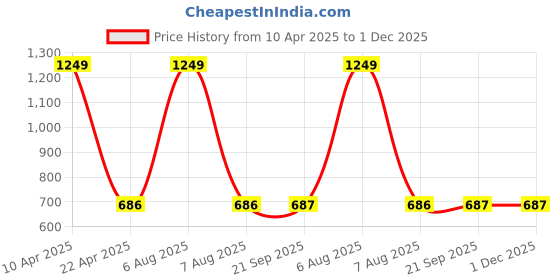 myntra.com Sethukrishna Men Green Solid Straight Kurta sethukrishna Price History Graph from 10 Apr 2025 to 1 Dec 2025