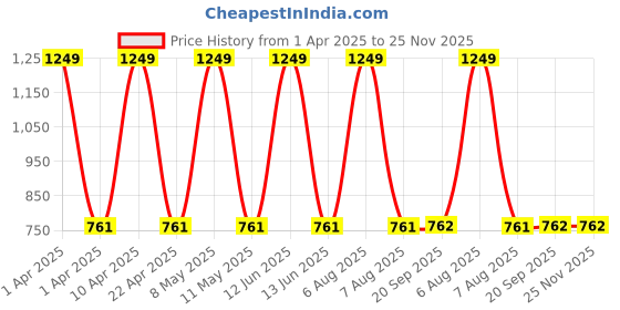 myntra.com Sethukrishna Men Green Solid Straight Kurta sethukrishna Price History Graph from 1 Apr 2025 to 24 Nov 2025