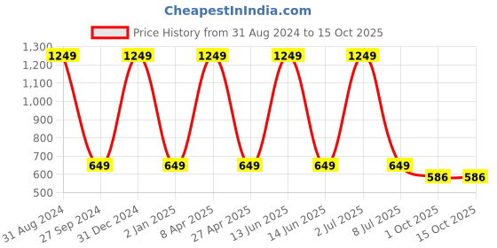 myntra.com Sethukrishna Men Green Thread Work Handloom Kurta sethukrishna Price History Graph from 31 Aug 2024 to 15 Oct 2025