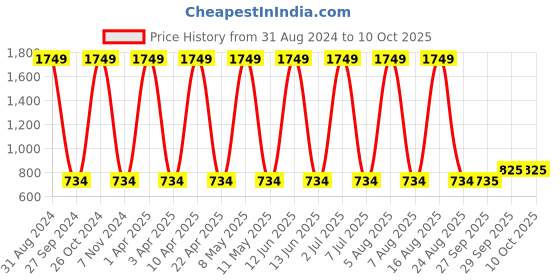 myntra.com Sethukrishna Men Green Thread Work Kurta sethukrishna Price History Graph from 31 Aug 2024 to 9 Oct 2025