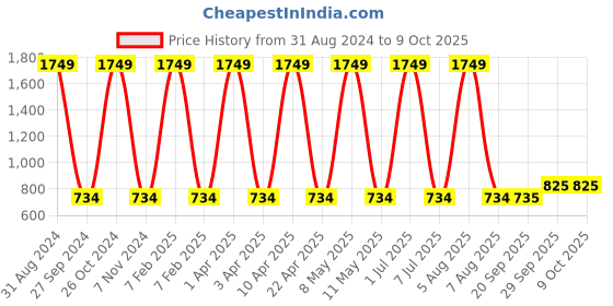 myntra.com Sethukrishna Men Green Thread Work Kurta sethukrishna Price History Graph from 31 Aug 2024 to 9 Oct 2025