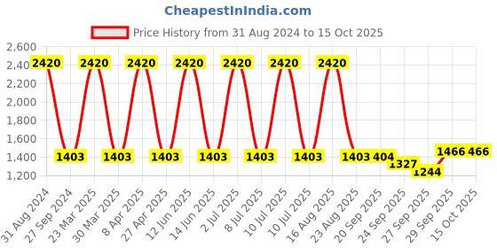 myntra.com Sethukrishna Men Green Woven Design Kurta sethukrishna Price History Graph from 31 Aug 2024 to 14 Oct 2025