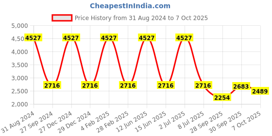 myntra.com Sethukrishna Men Kurta with Dhoti Pant Angavastram Set sethukrishna Price History Graph from 31 Aug 2024 to 7 Oct 2025