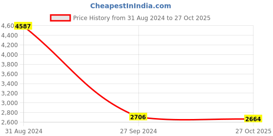 myntra.com Sethukrishna Men Kurta with Dhoti Pants & With Dupatta sethukrishna Price History Graph from 31 Aug 2024 to 27 Oct 2025