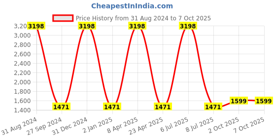 myntra.com Sethukrishna Men Magenta Kurta with Dhoti Pants sethukrishna Price History Graph from 31 Aug 2024 to 6 Oct 2025