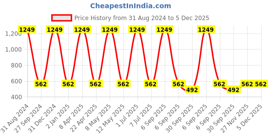 myntra.com Sethukrishna Men Mandarin Collar Art Silk Kurta sethukrishna Price History Graph from 31 Aug 2024 to 5 Dec 2025
