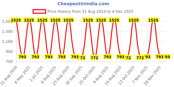 myntra.com Sethukrishna Men Mandarin Collar Cotton Kurta sethukrishna Price History Graph from 31 Aug 2024 to 4 Dec 2025