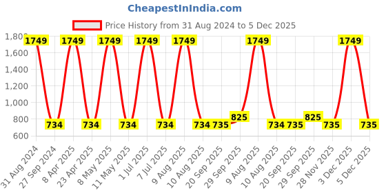 myntra.com Sethukrishna Men Mandarin Collar Cotton Kurta sethukrishna Price History Graph from 31 Aug 2024 to 5 Dec 2025